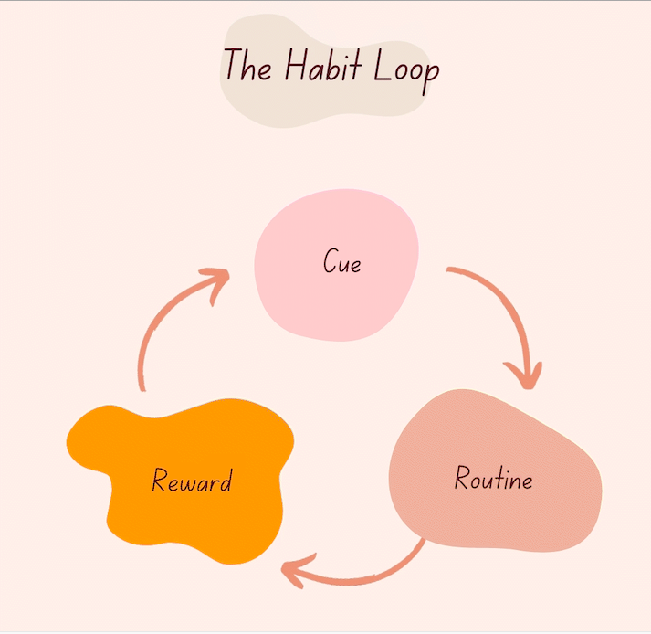 the habit loop